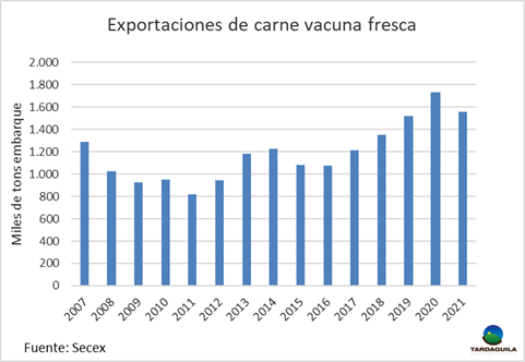 brasil exportaciones 1 grfica 1