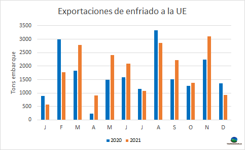 uruguay exportaciones enfriado cuadro