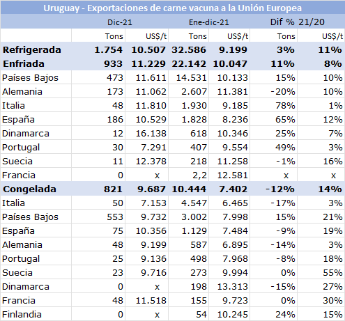 uruguay exportaciones enfriado gráfiica