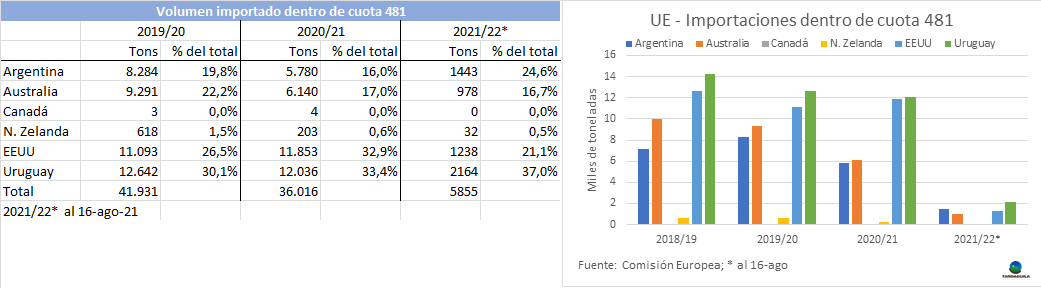 europa-Uruguay es el origen de 47 de las importaciones dentro de la cuota 481 desde terceros países