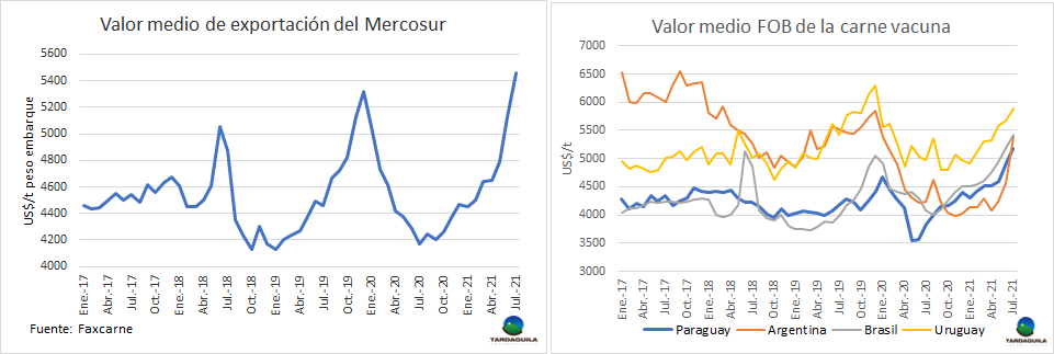 fob-Máximo de 10 años en el valor medio FOB de la carne vacuna del Mercosur