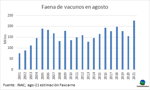 uruguay-Al igual que en julio la faena será récord en agosto