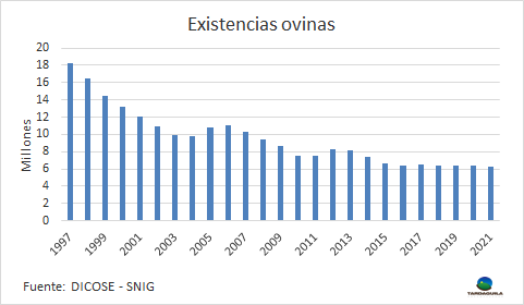 uruguay-Los ovinos son la menor cantidad desde que se llevan registros